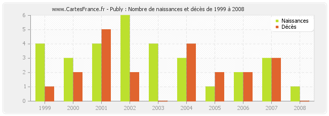 Publy : Nombre de naissances et décès de 1999 à 2008