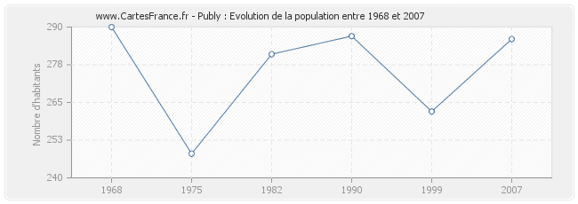 Population Publy