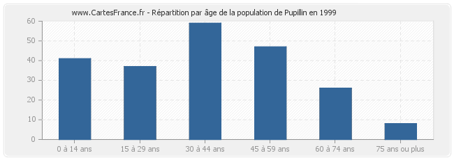 Répartition par âge de la population de Pupillin en 1999