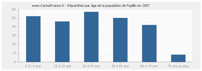 Répartition par âge de la population de Pupillin en 2007