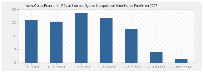 Répartition par âge de la population féminine de Pupillin en 2007