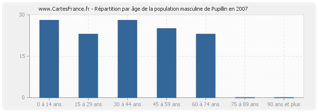 Répartition par âge de la population masculine de Pupillin en 2007