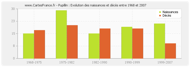 Pupillin : Evolution des naissances et décès entre 1968 et 2007