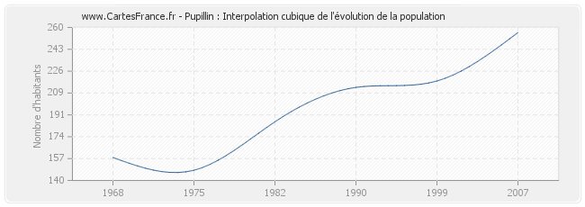 Pupillin : Interpolation cubique de l'évolution de la population
