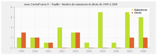Pupillin : Nombre de naissances et décès de 1999 à 2008