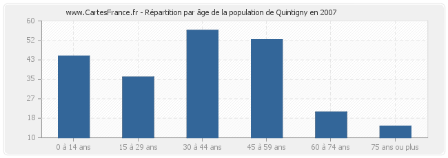 Répartition par âge de la population de Quintigny en 2007