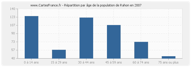 Répartition par âge de la population de Rahon en 2007