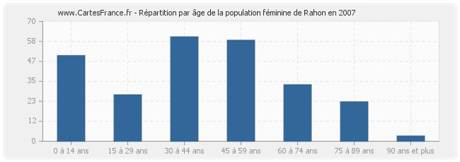 Répartition par âge de la population féminine de Rahon en 2007
