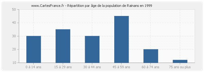 Répartition par âge de la population de Rainans en 1999
