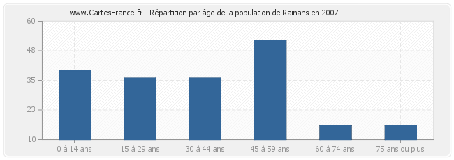 Répartition par âge de la population de Rainans en 2007