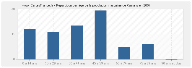 Répartition par âge de la population masculine de Rainans en 2007