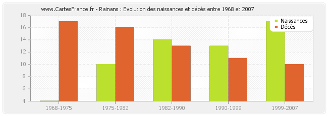 Rainans : Evolution des naissances et décès entre 1968 et 2007