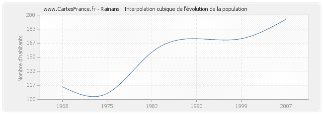 Rainans : Interpolation cubique de l'évolution de la population