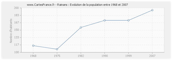Population Rainans