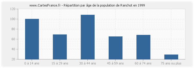 Répartition par âge de la population de Ranchot en 1999
