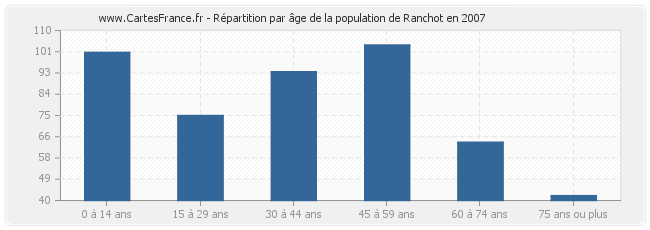 Répartition par âge de la population de Ranchot en 2007