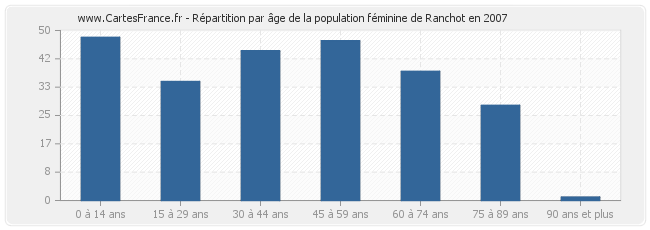 Répartition par âge de la population féminine de Ranchot en 2007