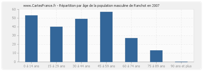 Répartition par âge de la population masculine de Ranchot en 2007