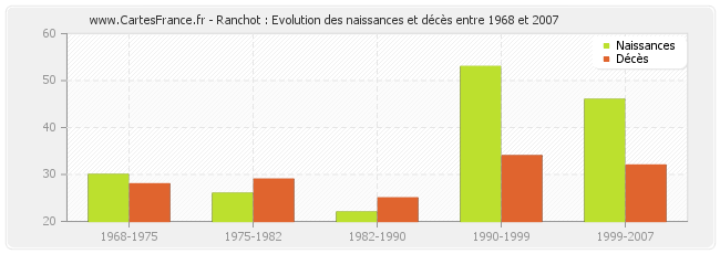 Ranchot : Evolution des naissances et décès entre 1968 et 2007