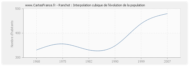 Ranchot : Interpolation cubique de l'évolution de la population