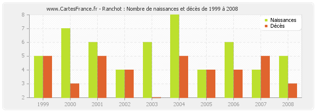 Ranchot : Nombre de naissances et décès de 1999 à 2008