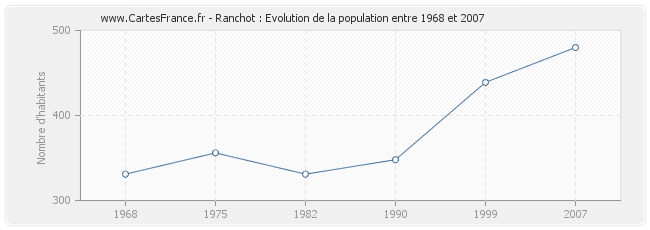 Population Ranchot
