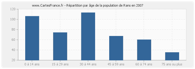 Répartition par âge de la population de Rans en 2007