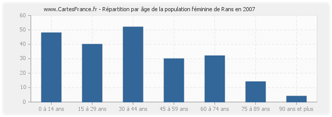 Répartition par âge de la population féminine de Rans en 2007