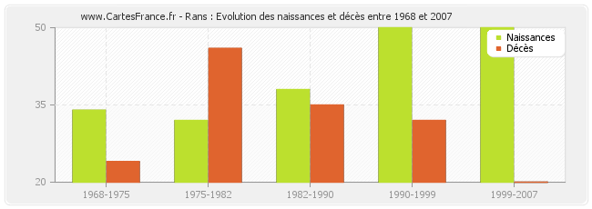 Rans : Evolution des naissances et décès entre 1968 et 2007