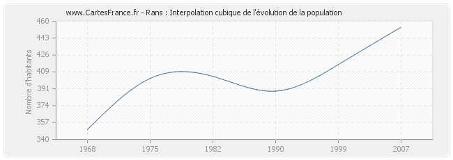 Rans : Interpolation cubique de l'évolution de la population