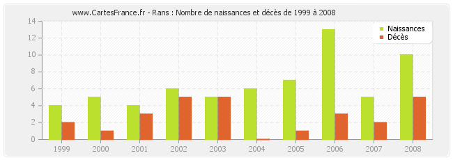 Rans : Nombre de naissances et décès de 1999 à 2008