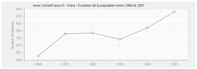 Population Rans