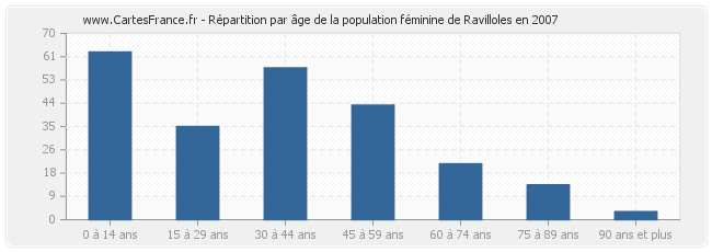 Répartition par âge de la population féminine de Ravilloles en 2007