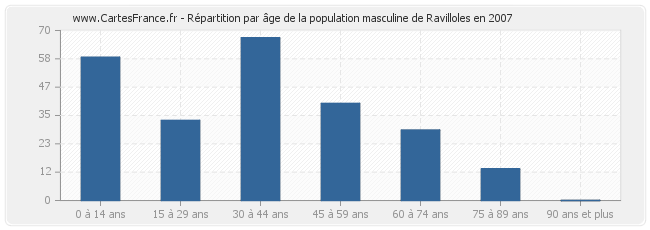 Répartition par âge de la population masculine de Ravilloles en 2007