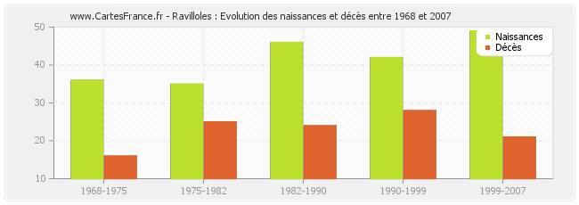 Ravilloles : Evolution des naissances et décès entre 1968 et 2007