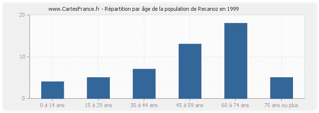 Répartition par âge de la population de Recanoz en 1999