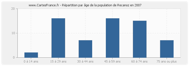 Répartition par âge de la population de Recanoz en 2007