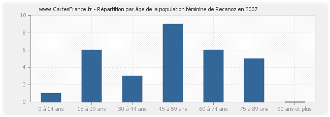Répartition par âge de la population féminine de Recanoz en 2007