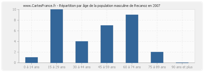 Répartition par âge de la population masculine de Recanoz en 2007