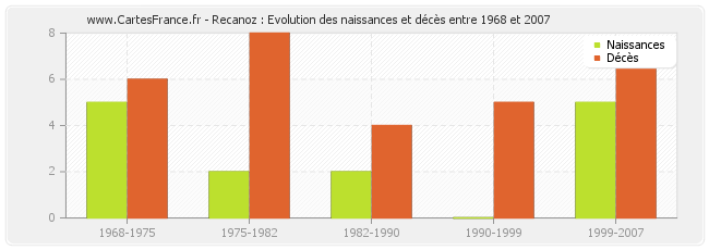 Recanoz : Evolution des naissances et décès entre 1968 et 2007