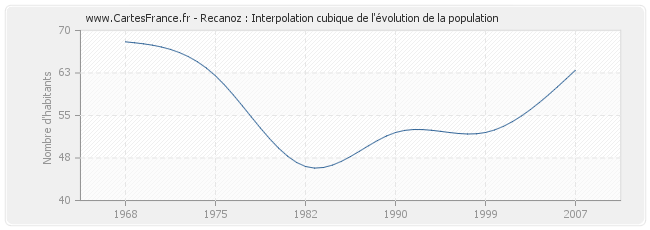 Recanoz : Interpolation cubique de l'évolution de la population
