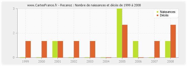 Recanoz : Nombre de naissances et décès de 1999 à 2008