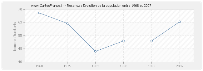Population Recanoz