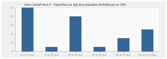 Répartition par âge de la population de Reithouse en 1999