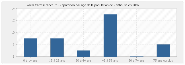 Répartition par âge de la population de Reithouse en 2007