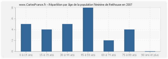 Répartition par âge de la population féminine de Reithouse en 2007