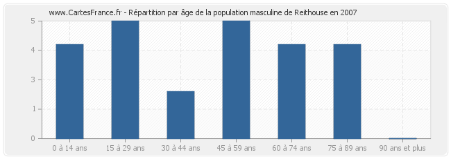Répartition par âge de la population masculine de Reithouse en 2007
