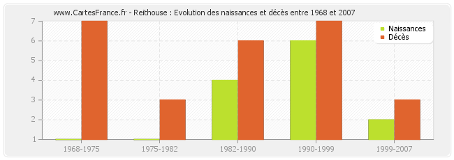 Reithouse : Evolution des naissances et décès entre 1968 et 2007