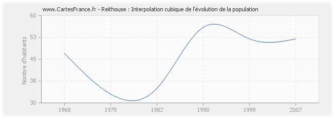 Reithouse : Interpolation cubique de l'évolution de la population
