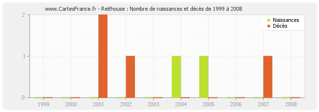 Reithouse : Nombre de naissances et décès de 1999 à 2008